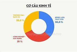 Các Ngành Kinh Tế Chính Ở Việt Nam