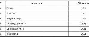 Đại Học Y Dược - Đại Học Quốc Gia Hà Nội Điểm Chuẩn Đgnl 2024