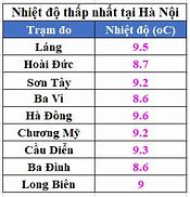 Nhiệt Độ Hôm Nay Ở Hà Nội Là Bao Nhiêu